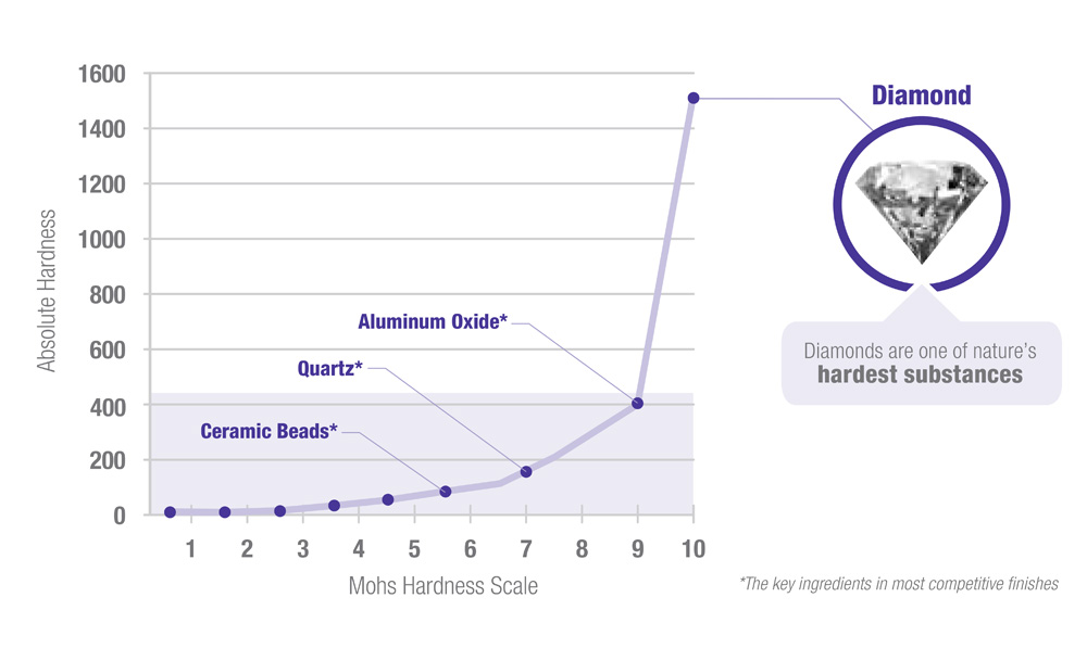 diamond durability chart