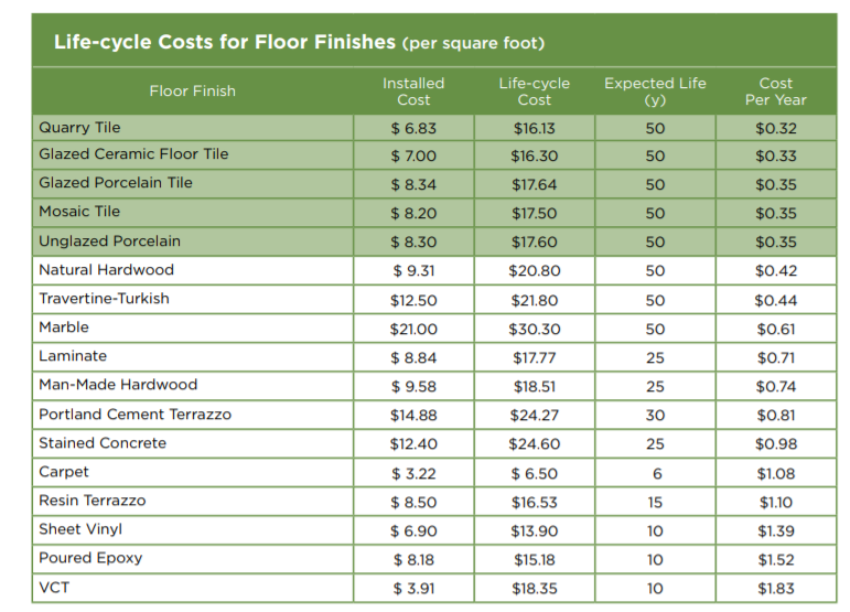 flooring life-cycle