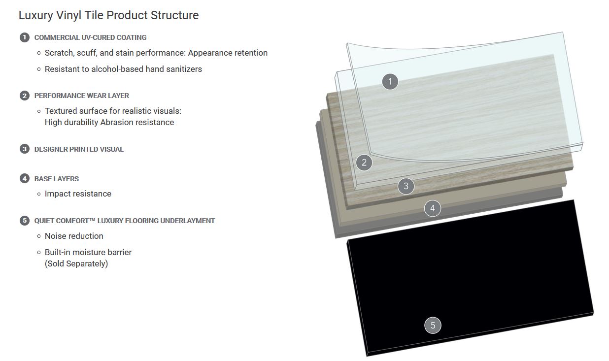 How LVT coating and layers work