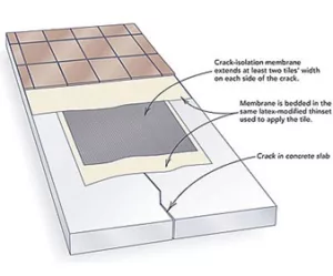 Concrete subfloor info graphic for crack isolation